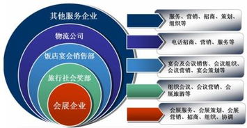 会展策划与管理专业